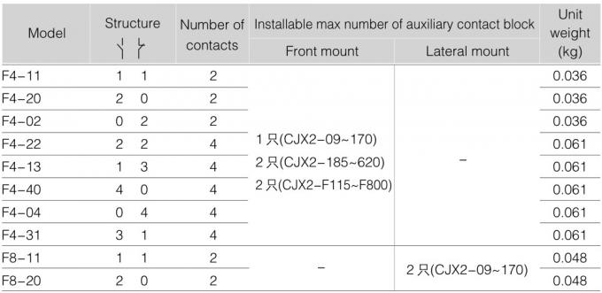 2NO 2NC Contactor Block Auxiliary Contact F4-22 สําหรับ CJX2 AC Contactor 4 ต้น 1